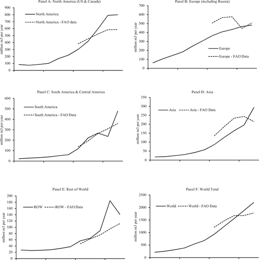 Line chart showing simulated timber output by region for the historical market scenario (1900–2010) alongside FAO-reported timber output for comparable regions (1960–2010).