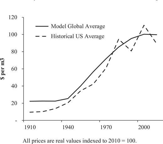 Line chart comparing historic U.S. log prices (1900–2010, Haynes 2008) with model-simulated log prices under the historical market scenario.