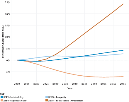 A line graph showing the percentage change in GDP per capita for four SSP scenarios SSP1, SSP3, SSP4, and SSP5 relative to SSP2 from 2010 to 2065.
