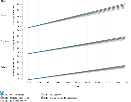 Line graphs showing projected yield growth assumptions from 2015 to 2065 for corn, soybean, and wheat under five different Shared Socioeconomic Pathways.