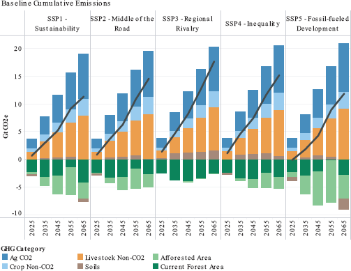 Stacked bar and line chart shows category and net total line for SSPs 1 to 5 from 2025 to 2065. Net emissions increase dramatically in all scenarios.