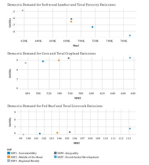 Scatter plots showing domestic demand for softwood lumber, corn, and fed beef versus total forestry, cropland, and livestock emissions across five SSP scenarios in 2055.