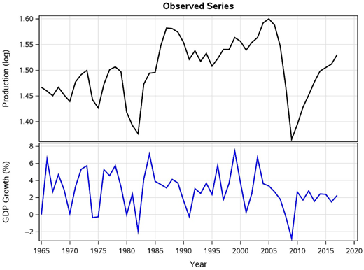 Two stacked line plots depict production log values and G D P growth percent over years from 1965 to 2020.