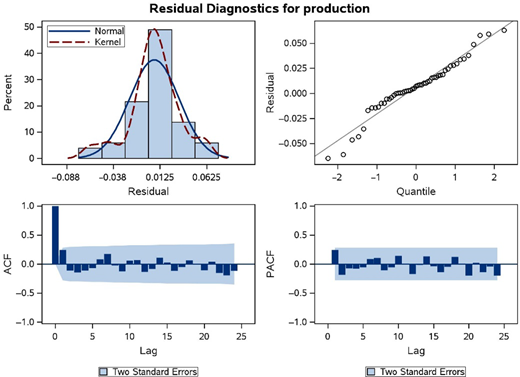 Four diagnostic plots depict residual distribution, quantile comparison, autocorrelation, and partial autocorrelation for a production model.