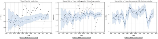 Three line plots depict filtered trend, trend plus regression, and trend plus regression and cycles for production over time.