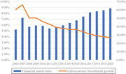 A dual-axis chart compares the financial assets ratio and real-economy investment growth from 2006 to 2020.