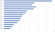 A horizontal bar chart tracks annual values from 2006 to 2020, rising overall from about 0.8 to 5.7 despite declines in 2018 and 2019.