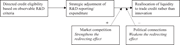 A conceptual model links directed credit eligibility to research and development adjustments and liquidity reallocation, moderated by competition and political connections.