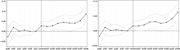 A two-panel event-study chart tracks estimates from 6 periods before to 8 periods after the current period, with generally increasing post-event values.