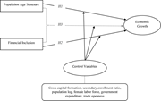 A conceptual model links population age structure and financial inclusion to economic growth through H 1, H 2 and H 3, with control variables.