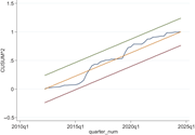 A line graph shows CUSUM squared increasing from about 0 to 1 across quarters from 2012 to 2024.