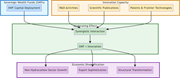 A flow diagram shows sovereign wealth fund capital and innovation capacity combining to support economic diversification.