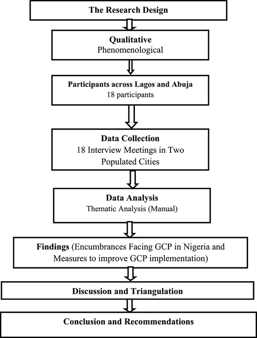 A research design flowchart outlining qualitative phenomenological study steps from participant selection and data collection to analysis, findings, discussion, and conclusions.