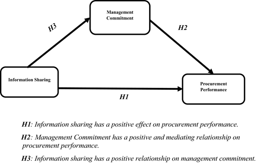 A research model showing information sharing influencing management commitment and procurement performance, with management commitment also affecting procurement performance.