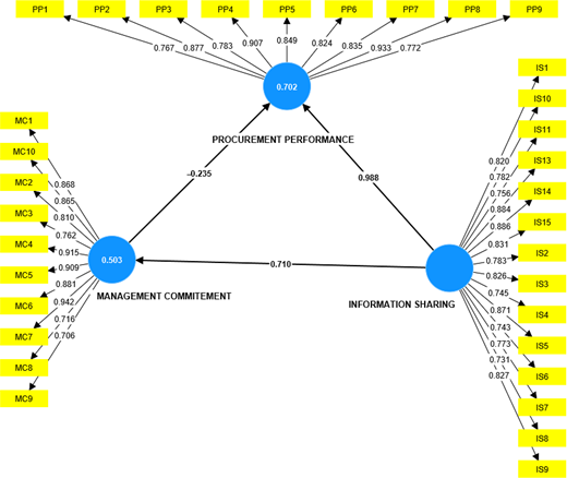 A structural model showing information sharing and management commitment influencing procurement performance, with indicator loadings and path coefficients.