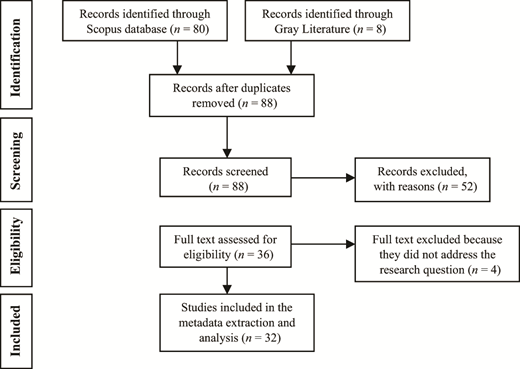 A flow diagram showing article identification, screening, eligibility, and inclusion steps in a systematic review process.