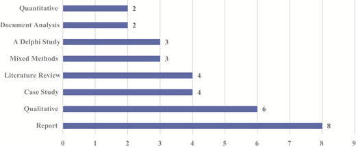 A horizontal bar chart showing frequency of different research methods used in reviewed studies.