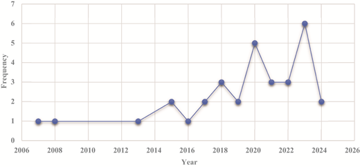 A line chart showing yearly frequency of studies published between 2006 and 2025.