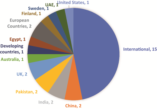 A pie chart showing geographic distribution of reviewed studies across countries and regions.