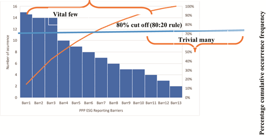 A Pareto chart showing barriers to PPP ESG reporting categorised by number of occurrences and cumulative percentage.