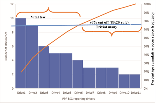 A Pareto chart showing drivers of PPP ESG reporting and their cumulative occurrence frequency.