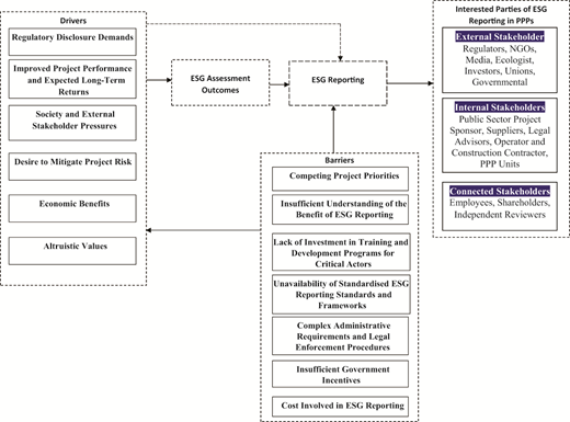 A framework showing drivers, barriers, and stakeholders influencing ESG reporting in public private partnerships.