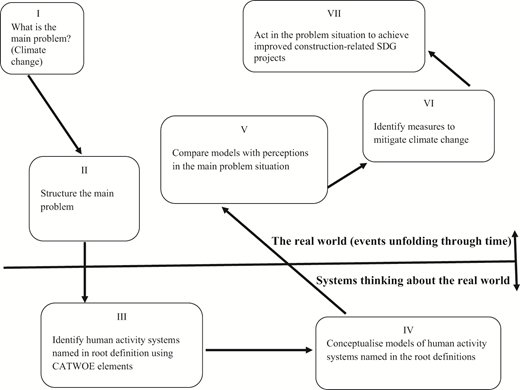 A flowchart illustrates a seven-step systems thinking process for addressing climate change and construction related sustainable development goals.