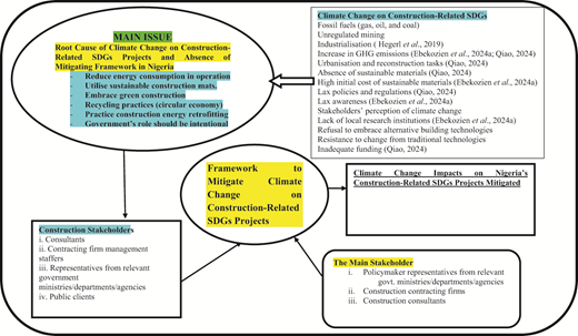A conceptual framework links climate change causes, stakeholders, and mitigation strategies for construction related sustainable development goal projects in Nigeria.