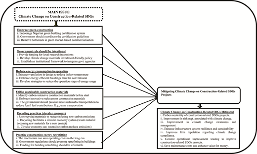 A framework diagram outlines strategies for mitigating climate change in construction related sustainable development goal projects and the resulting benefits.