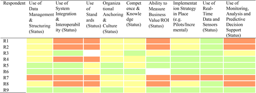 A heatmap table compares Digital Twin implementation readiness factors across respondents R 1 to R 9.