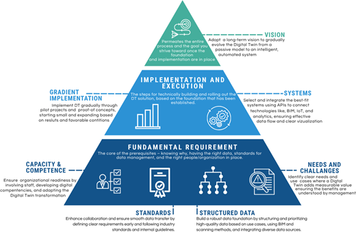 A layered pyramid framework illustrates Digital Twin implementation requirements, execution stages, systems integration, and long-term vision.