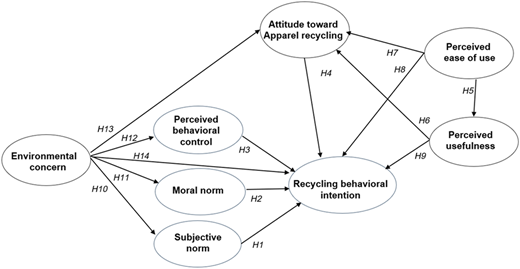 A conceptual model depicts the relationships between environmental concern, recycling attitudes, and behavioral intention.