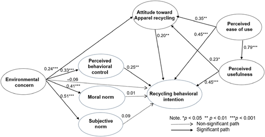 A conceptual model illustrates the relationships between various factors influencing recycling behavioral intention.