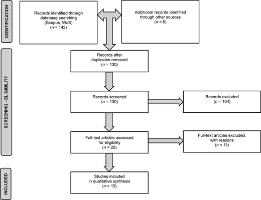 A flowchart shows identification, screening, eligibility, and inclusion of studies in a systematic review.