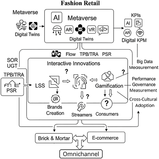 A framework diagram shows metaverse technologies driving interactive innovations and omnichannel fashion retail performance.
