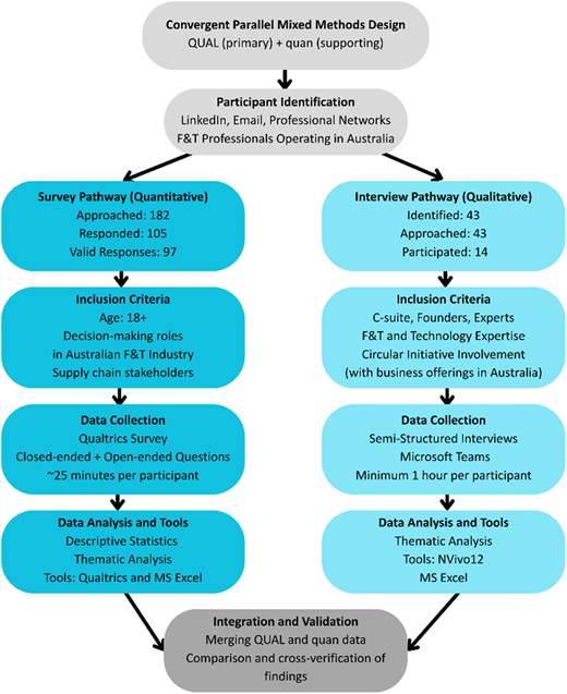 A flowchart illustrating a convergent parallel mixed-methods design process for identifying and analyzing participants in the Australian F&T industry.