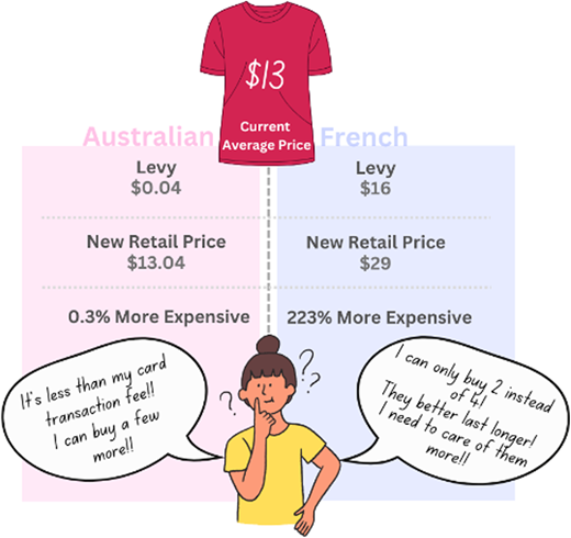 An illustration comparing the impact of proposed levies on the price of fast fashion and textiles in Australia and France.