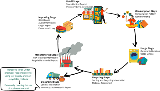 A diagram of the circular transition of the Australian F&T industry using blockchain technology.