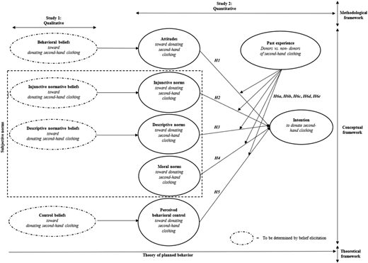 A diagram of the research framework for studying second-hand clothing donation.