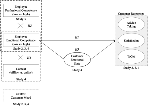 A diagram illustrating the research model with hypotheses related to employee competencies and customer responses.