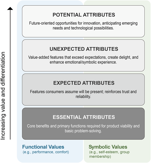 A diagram illustrating a hierarchy of product attributes with four levels: essential, expected, unexpected, and potential.