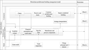 A process flow diagram presents a blockchain-based prefabricated building management model involving a contractor, prefabricated components supplier, bank, and blockchain records.