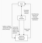 A process flow diagram presents interactions among a bank, a core enterprise, and small and medium-sized enterprises in supply chain financing.
