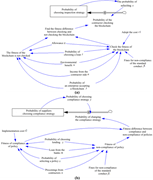 A multi-part causal loop diagram presents probabilities, fitness values, costs, benefits, and penalties related to inspection, compliance, and lending strategies involving blockchain.