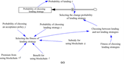 A multi-part causal loop diagram presents probabilities, fitness values, costs, benefits, and penalties related to inspection, compliance, and lending strategies involving blockchain.