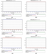 Four time series charts present strategy selection probabilities for a contractor, a prefabricated components supplier, and a bank under different initial policy sets over time.