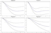 A collection of four impulse response graphs arranged in a two-by-two grid, each showing different metrics related to time response, with axes labeled and curves in blue and black.