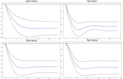 Four graphs illustrate impulse responses (AIRPMTSI, RALPM, WTI, and TRANSIT) to prescon over time, with blue lines indicating responses and dotted black lines representing confidence intervals.