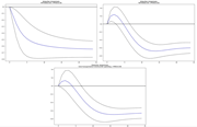 Three plots illustrate impulse responses related to construction spending and associated effects on a variable labeled PRRESCON. Each plot shows a line with confidence intervals over time.