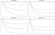 Four graphs illustrate impulse responses labeled by market hotness for AIRPMTSI, RAILPM, VMT, and TRANSIT, shown with blue lines and black dashed lines.